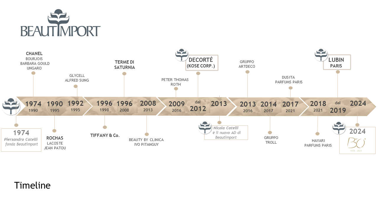 <p><strong>Beautimport 1974 - 2024 Fifty years of beauty</strong></p>