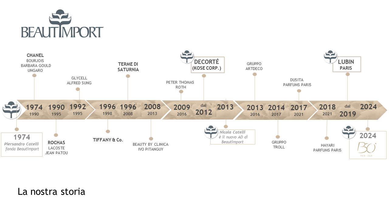 <p><strong>Beautimport 1974  - 2024 Cinquant’anni di bellezza</strong></p>